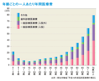 年齢毎の一人あたりの年間医療費