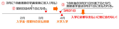 契約日と満期日の関係