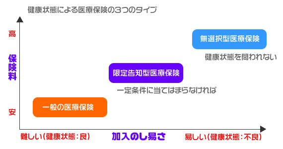 健康状態によって異なる３つの医療保険のタイプ