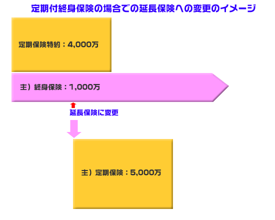 延長保険