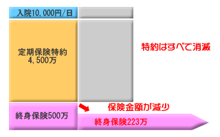 払済保険に変更