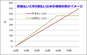 短期払いと終身払い