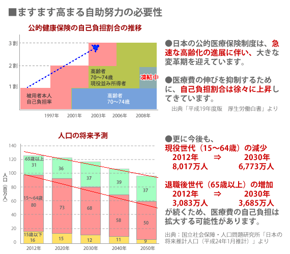 健康保険自己負担率の上昇と人口の推移