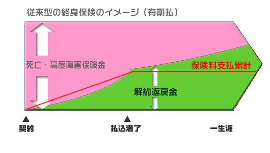 終身保険