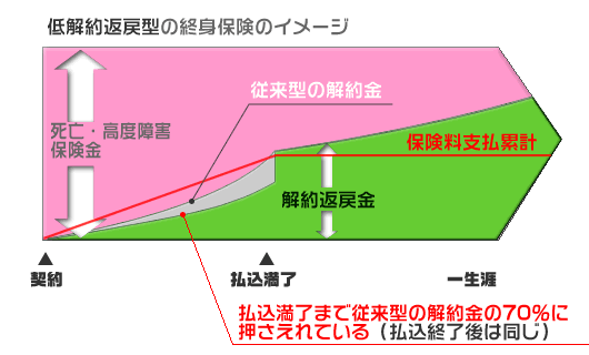 終身保険